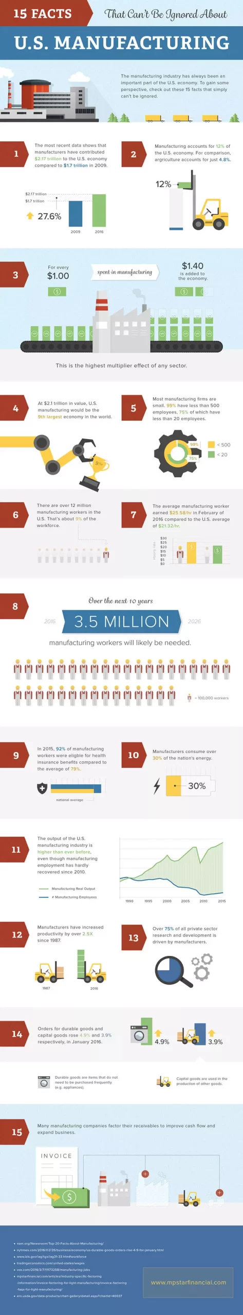 infographic-15-facts-us-manufacturing-scaled.webp